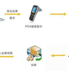 倉庫在庫および物体追跡管理における rfid UHF PDA のアプリケーション特性