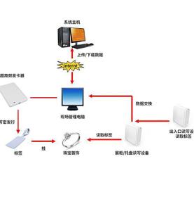 RFID ジュエリー盗難防止ソリューション ジュエリー数量監視 ゴールドストア在庫システム 紛失を防ぐジュエリー大量管理