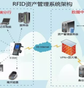 RFID銀行インテリジェント資産管理ソリューション