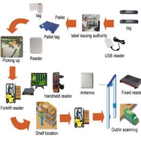 RFID倉庫管理ソリューション Cargo Quick Inventory System 在庫統計 大型倉庫入退場記録