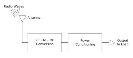 RF 環境発電技術