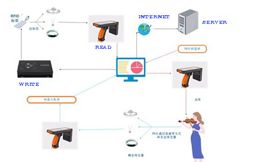 RFID システム構成