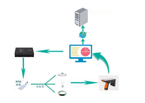 RFID 在庫を確認して RFID 値を書き込む