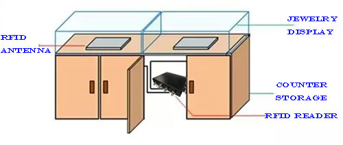 RFID ディスプレイ カウンタ