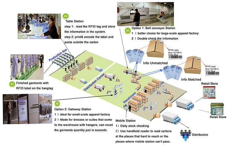 衣類管理用 UHF rfid 盗難防止タグ RFID 衣類ラベル 3