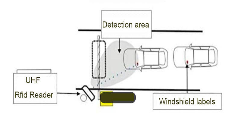 UHF RFID ゲート リーダー 10m 車両駐車用 RFID リーダー 865~ 960Mhz 長距離リーダー 3