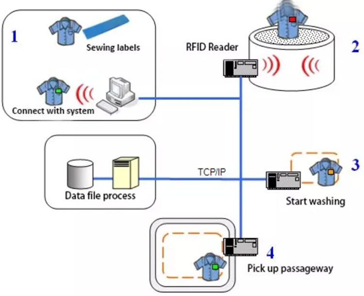 RFID ランドリー管理ソリューション ドライ クリーナー ランドリー プロセス モニタリング 2