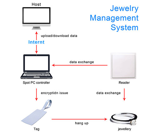 RFID ジュエリー管理ソリューション 3