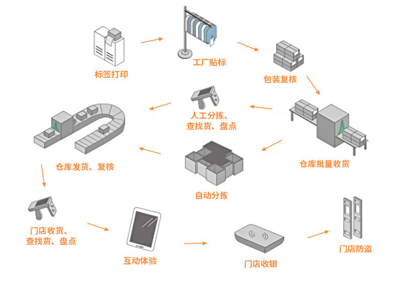 RFID 無人小売電子ラベル スーパー コンビニ 特別なモノのインターネット無線周波数ラベル UHF パッシブ 6C 5